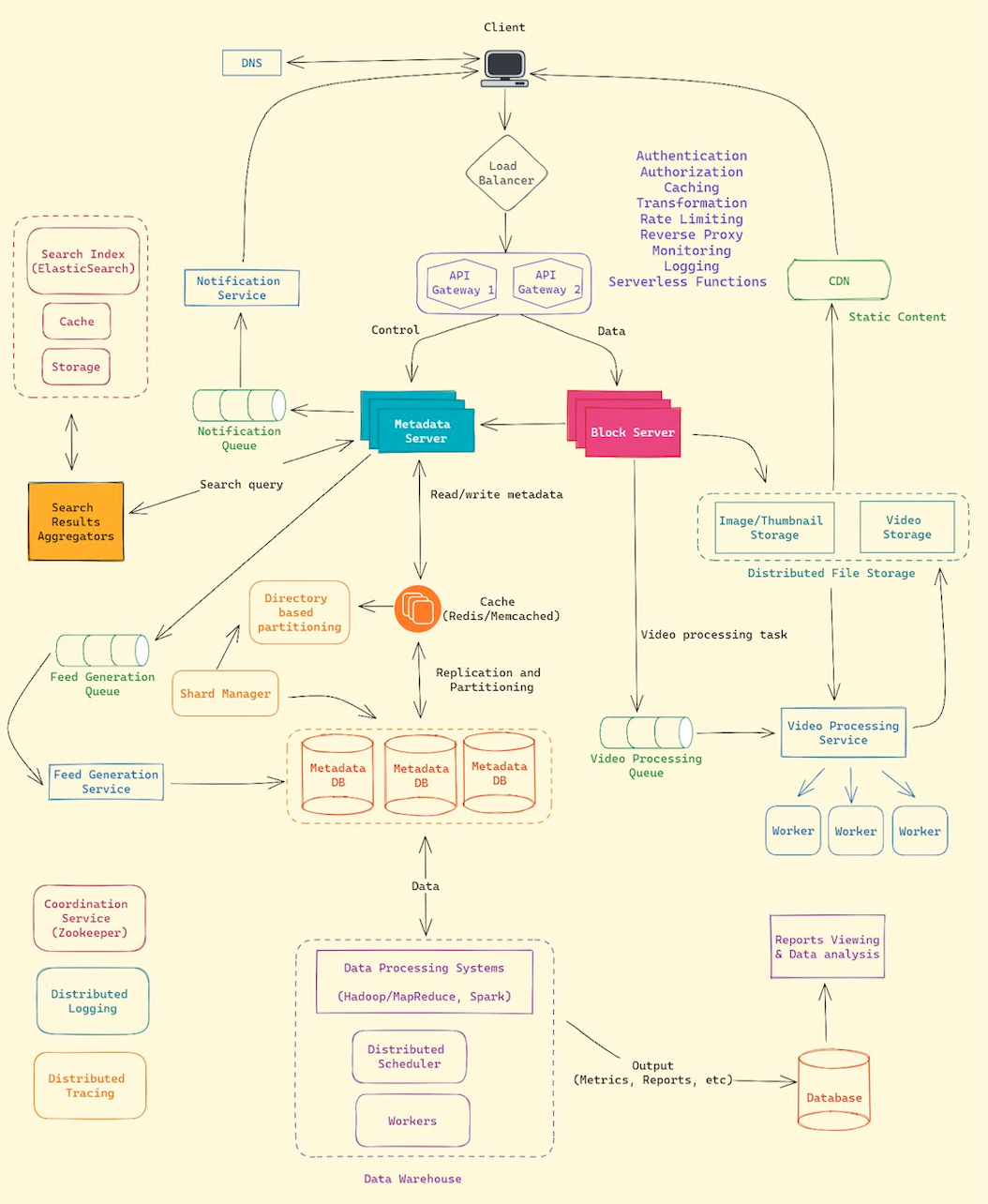 systemDesignTemplate.png